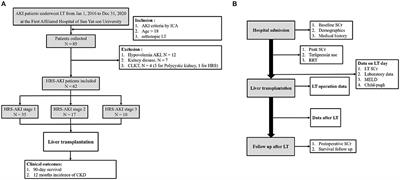 Clinical Outcomes of Liver Transplantation in Patients With Hepatorenal Syndrome: A Single Center Study in China